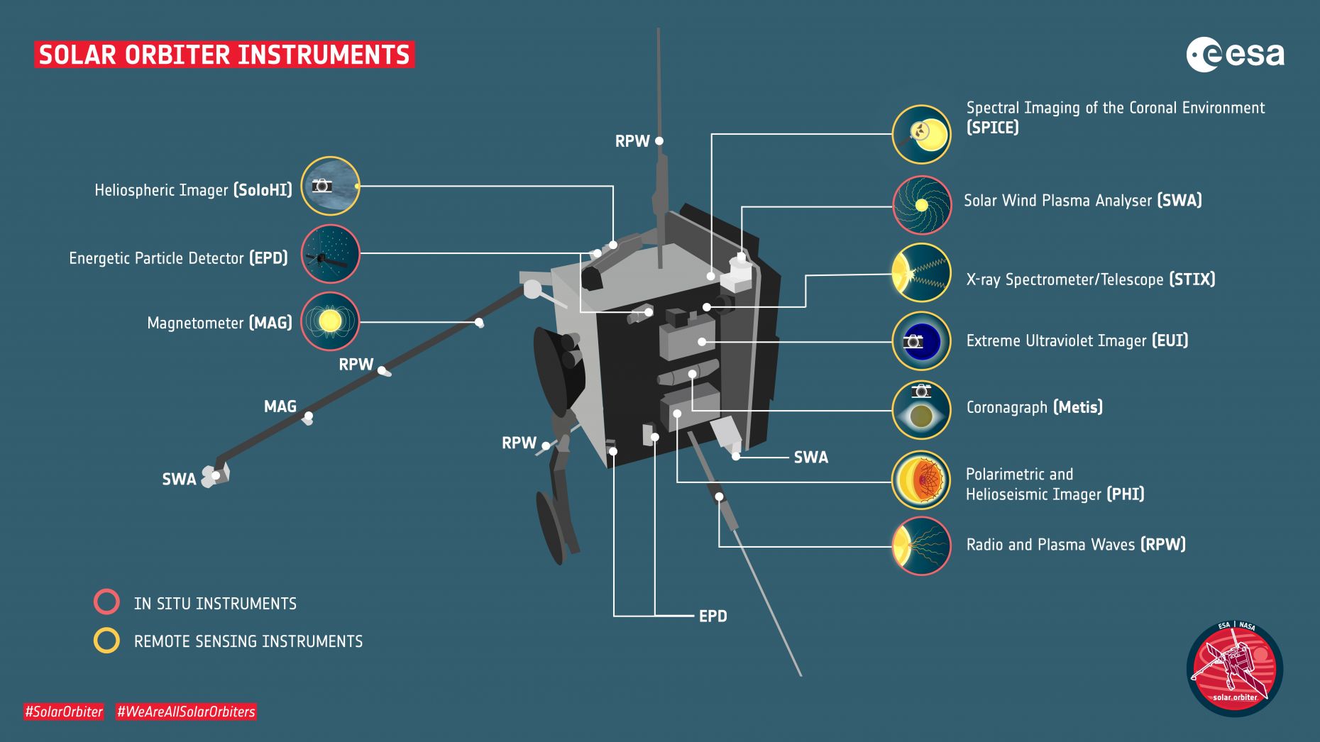 Die Grafik gibt einen Überblick über die wissenschaftlichen Instrumente an Bord des Solar Orbiters. 