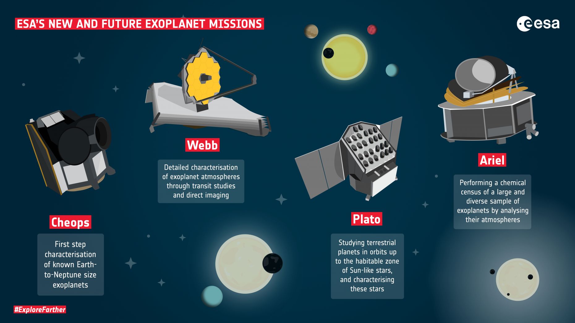 Die Grafik gibt einen Überblick über alle ESA Expoplaneten-Missionen. Während Cheops schon im All is, wird Webb erst im Dezember 2021 starten. Plato und Ariel sind in Planung 