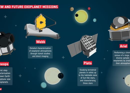 Die Grafik gibt einen Überblick über alle ESA Expoplaneten-Missionen. Während Cheops schon im All is, wird Webb erst im Dezember 2021 starten. Plato und Ariel sind in Planung 