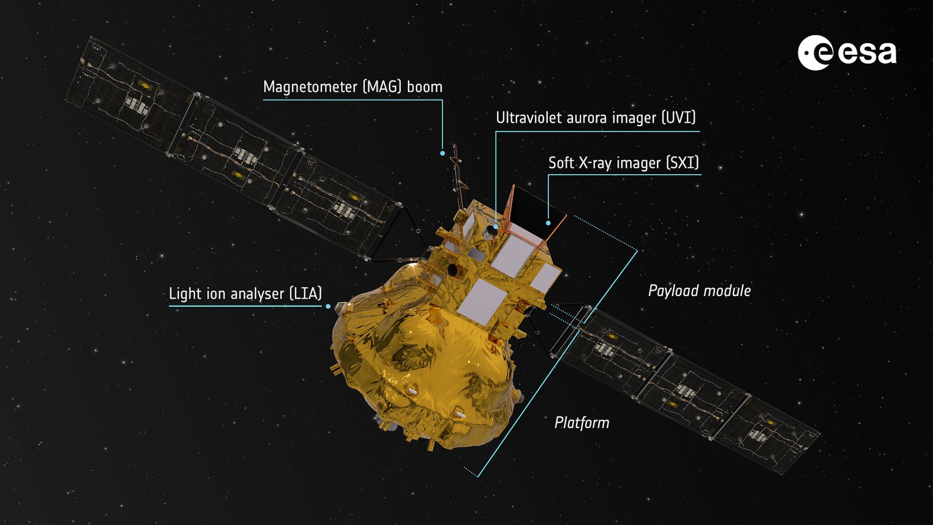 Ein beschriftetes Diagramm eines goldfarbenen Satelliten mit ausgeklappten Solarpaneelen, auf dem Komponenten wie Magnetometer-Ausleger, Ultraviolett-Aurora-Imager, Soft-Röntgen-Imager und Nutzlastmodul markiert sind.