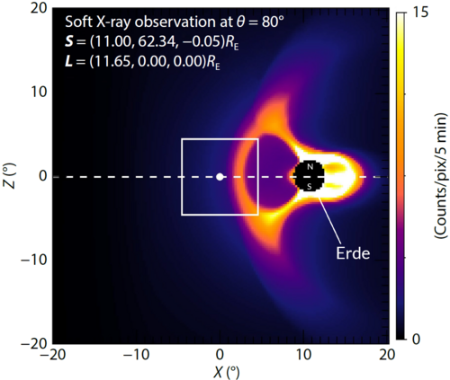 Eine wissenschaftliche Darstellung der Erde, umgeben von einer asymmetrischen, leuchtenden Hülle aus Soft-Röntgenstrahlung, die Wechselwirkungen in der Magnetosphäre zeigt; Achsen und Farbskala geben die Intensität an.