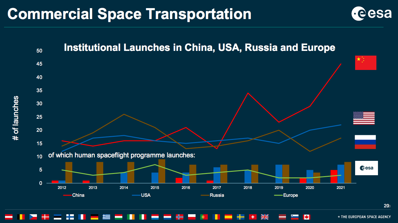 ESA Grafik zeigt, wie USA, China und Russland den Launch-Sektor dominieren